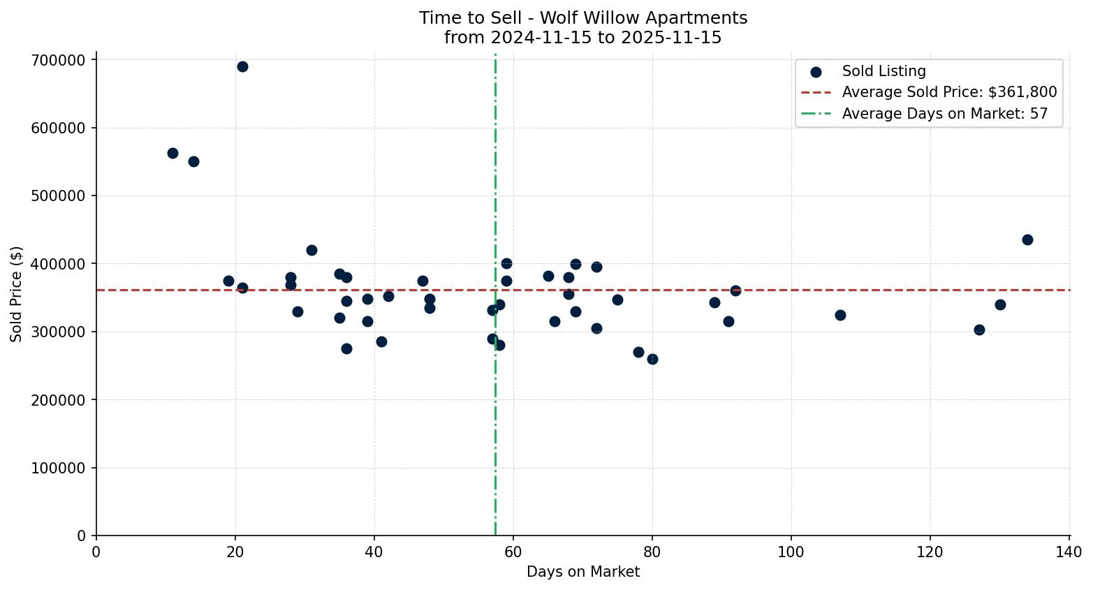 Wolf Willow Apartment Time to Sell from 2024-11-15 to 2025-11-15