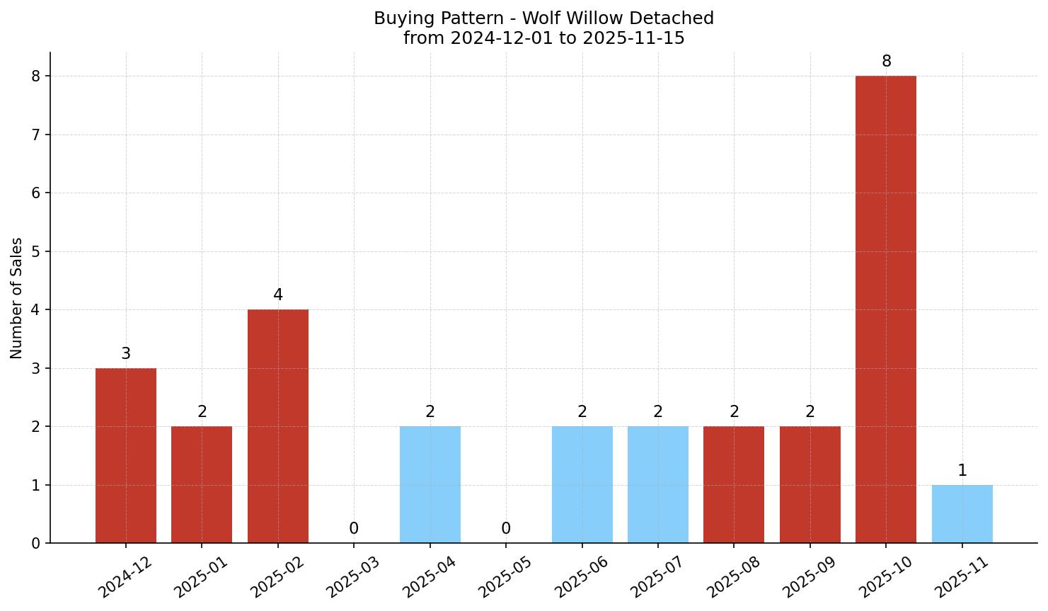 Wolf Willow Detached Buying Pattern – last 12 months