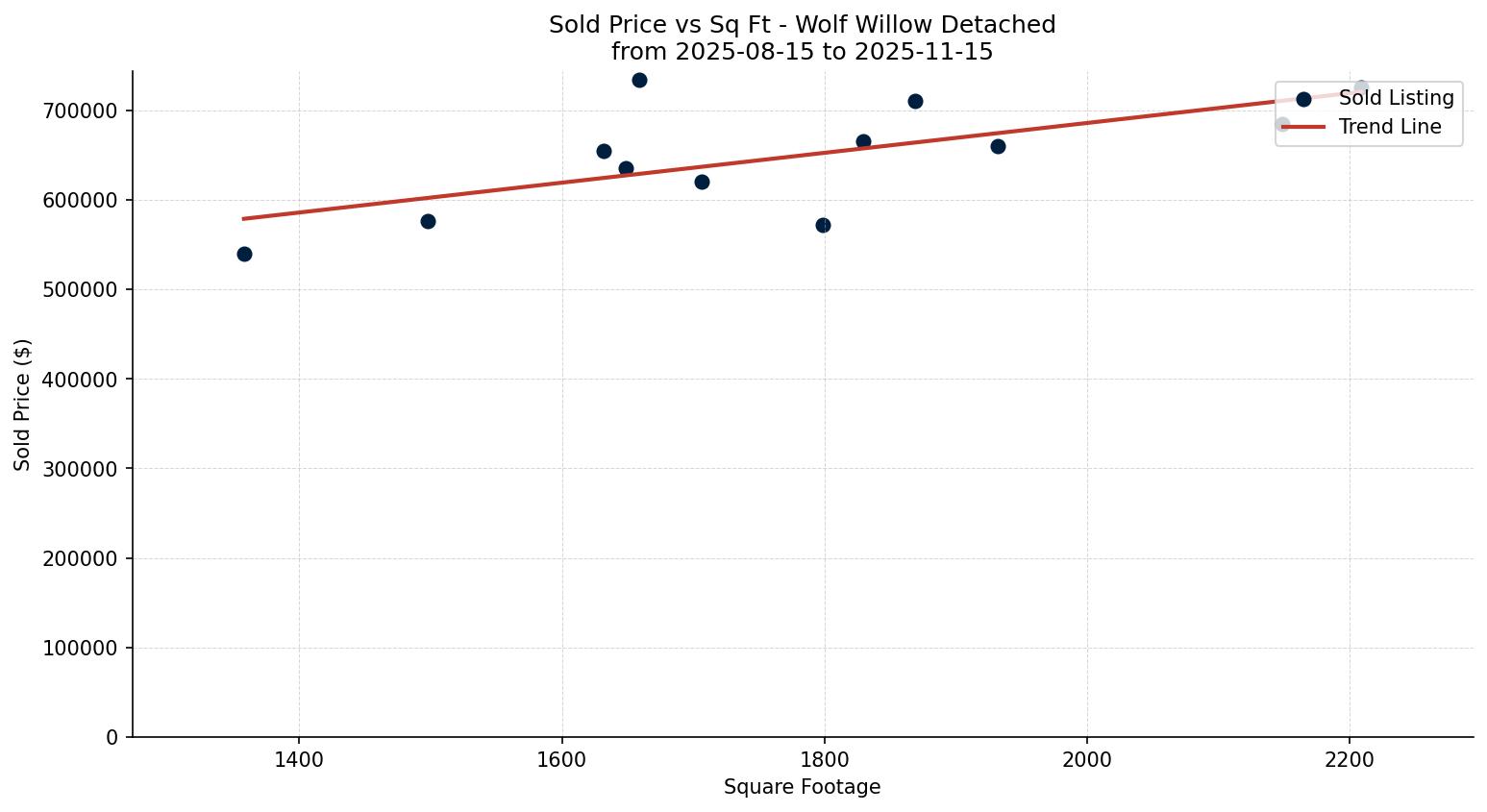 Wolf Willow Detached Price vs. Square Footage – last 3 months