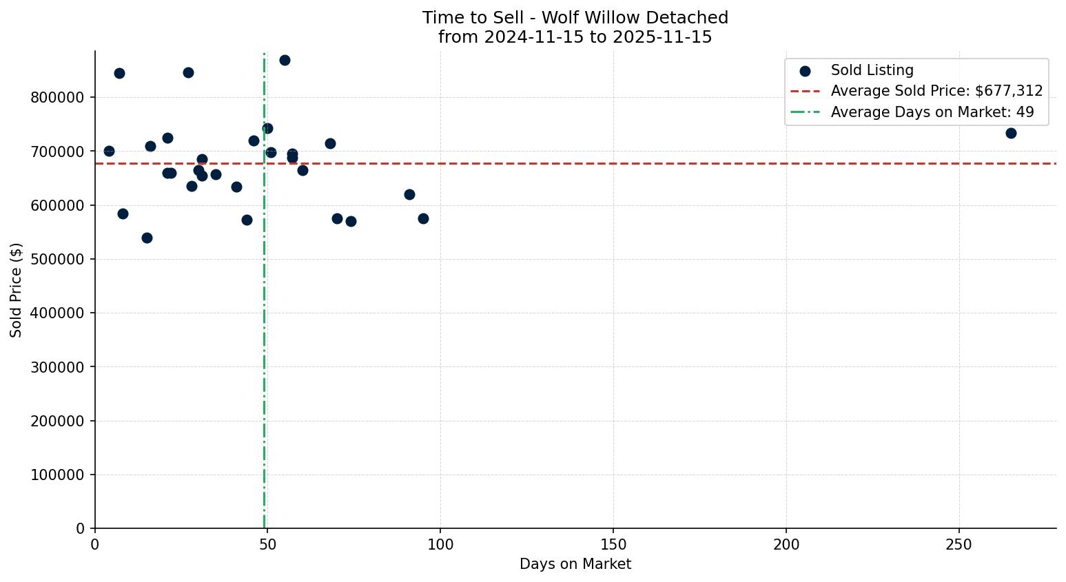 Wolf Willow Detached Time to Sell from 2024-11-15 to 2025-11-15