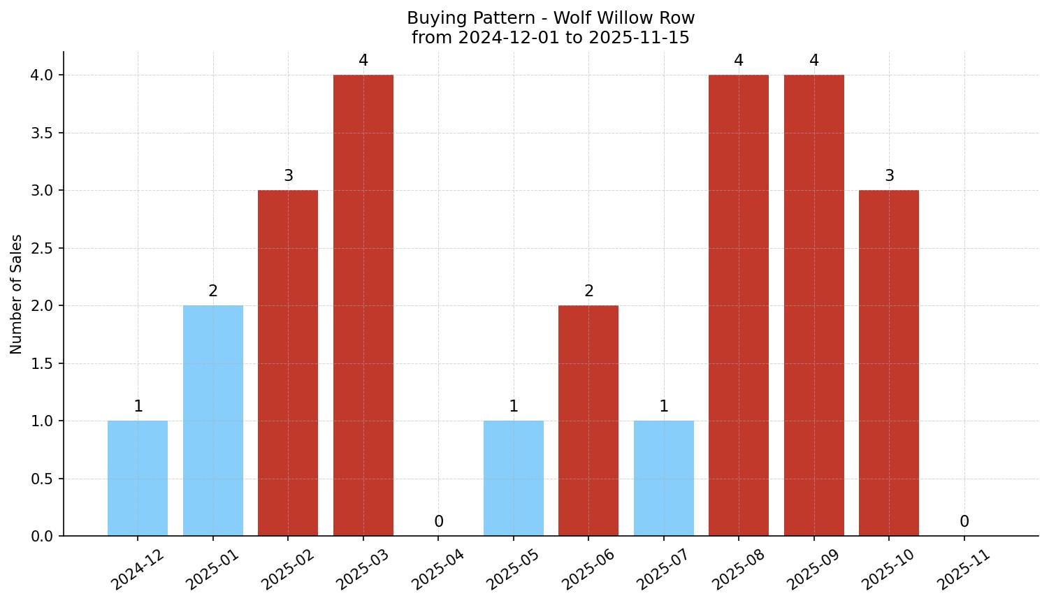 Wolf Willow Row/Townhouse Buying Pattern – last 12 months