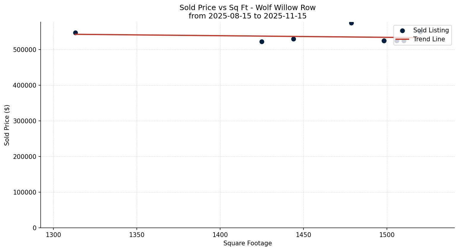 Wolf Willow Row/Townhouse Price vs. Square Footage – last 3 months