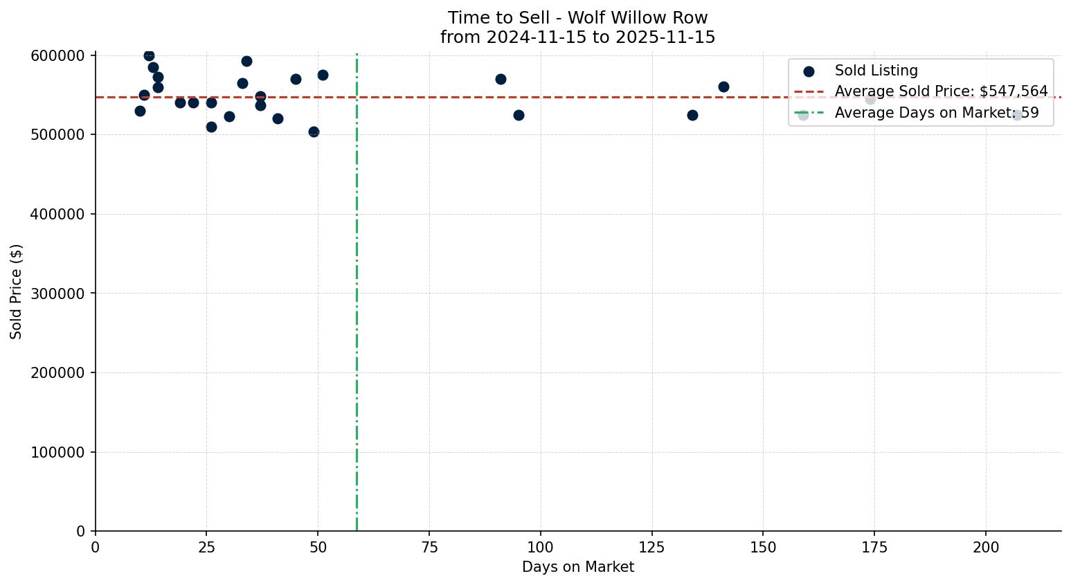 Wolf Willow Row/Townhouse Time to Sell from 2024-11-15 to 2025-11-15