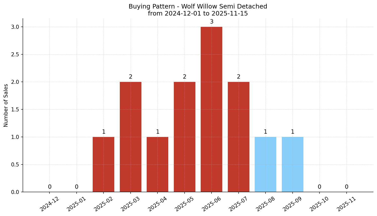 Wolf Willow Semi Detached (Half Duplex) Buying Pattern – last 12 months