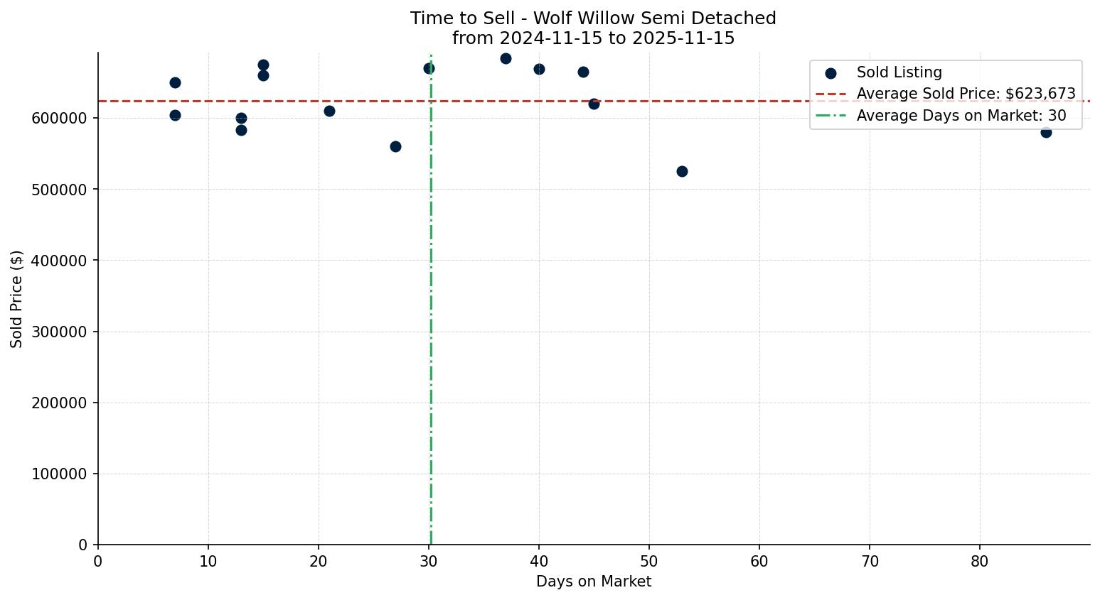 Wolf Willow Semi Detached (Half Duplex) Time to Sell from 2024-11-15 to 2025-11-15