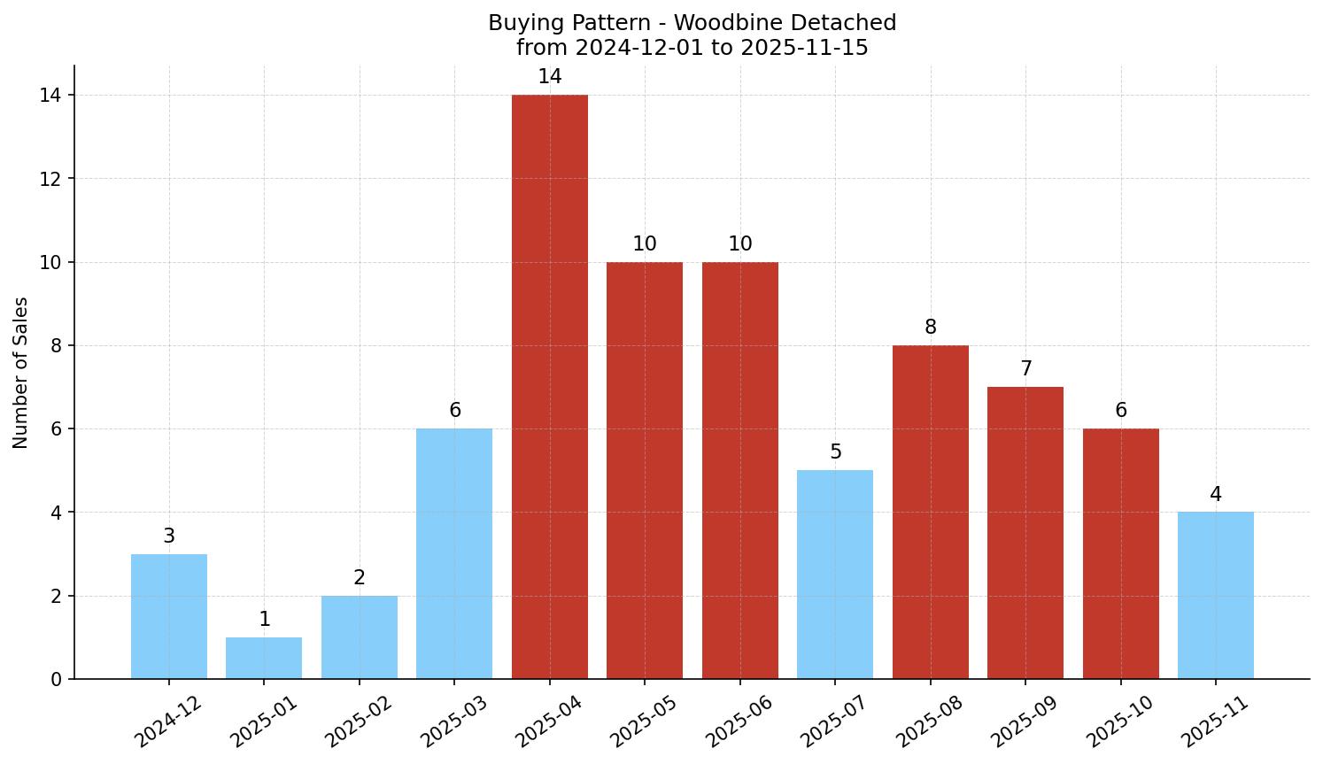 Woodbine Detached Buying Pattern – last 12 months