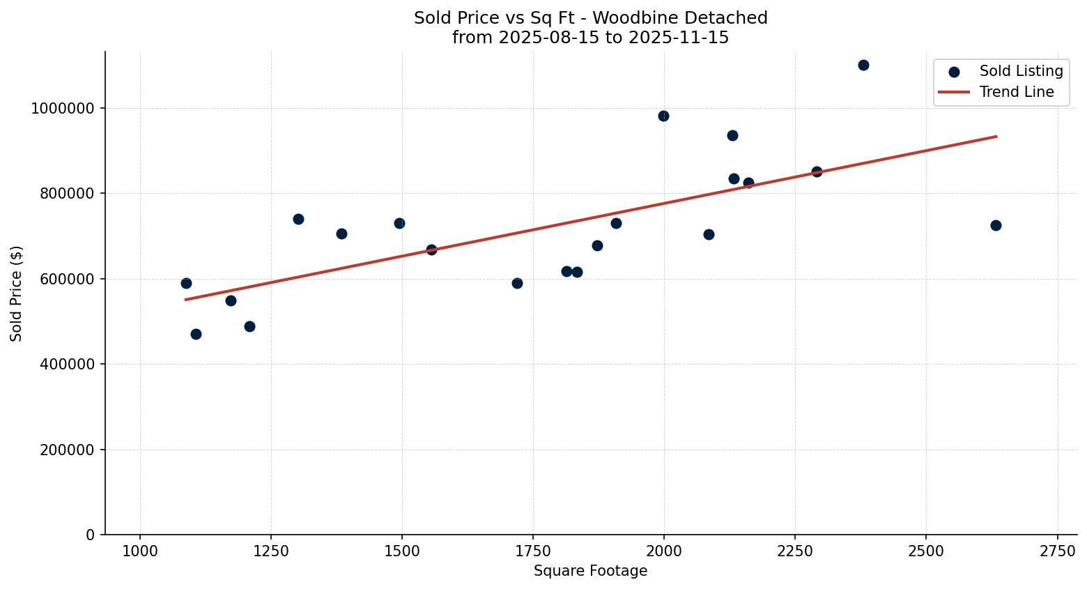 Woodbine Detached Price vs. Square Footage – last 3 months