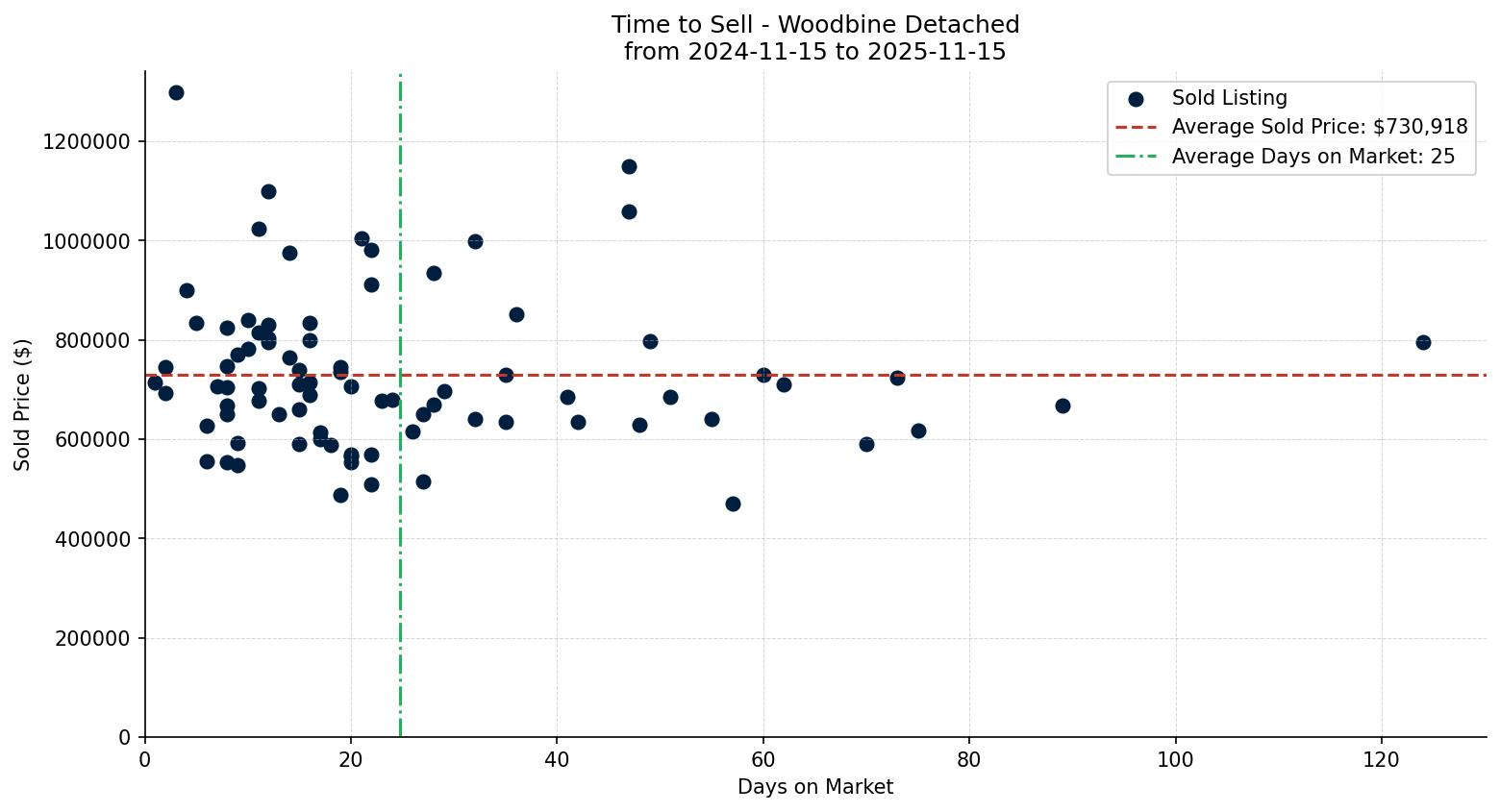 Woodbine Detached Time to Sell from 2024-11-15 to 2025-11-15
