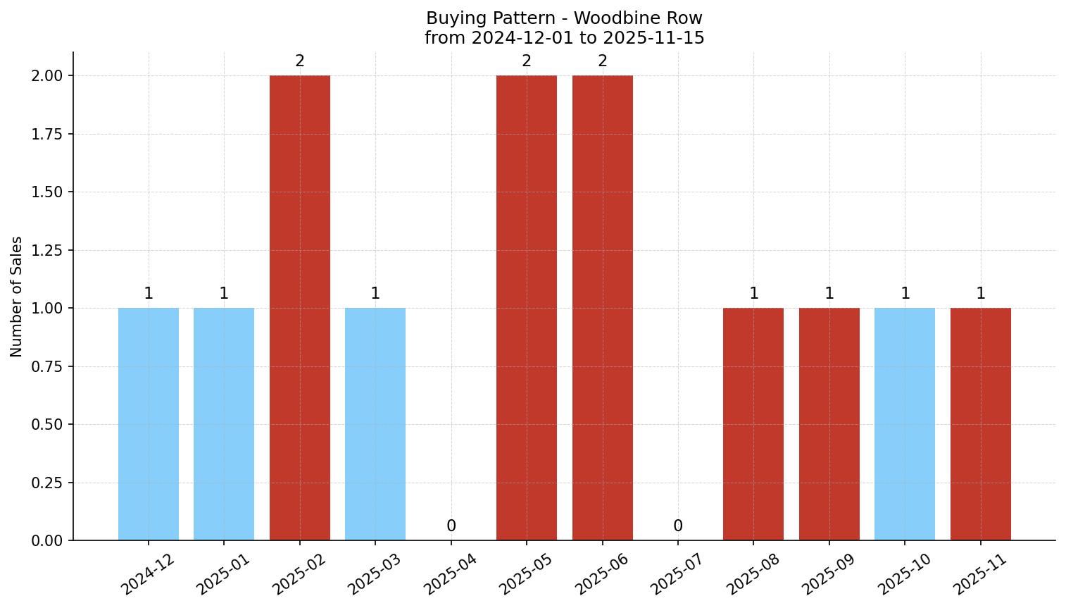 Woodbine Row/Townhouse Buying Pattern – last 12 months