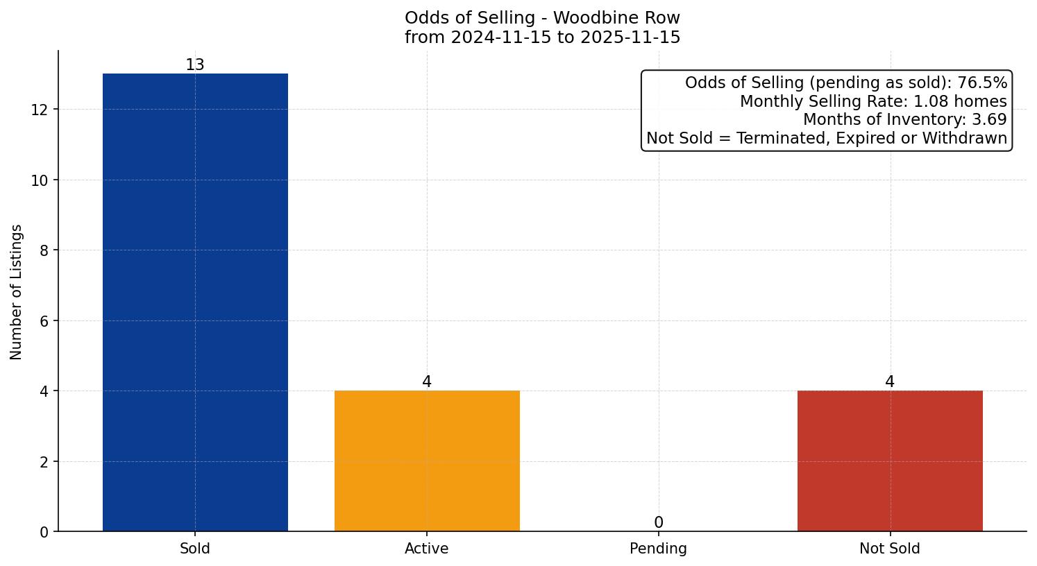 Woodbine Row/Townhouse Odds of Selling – last 12 months