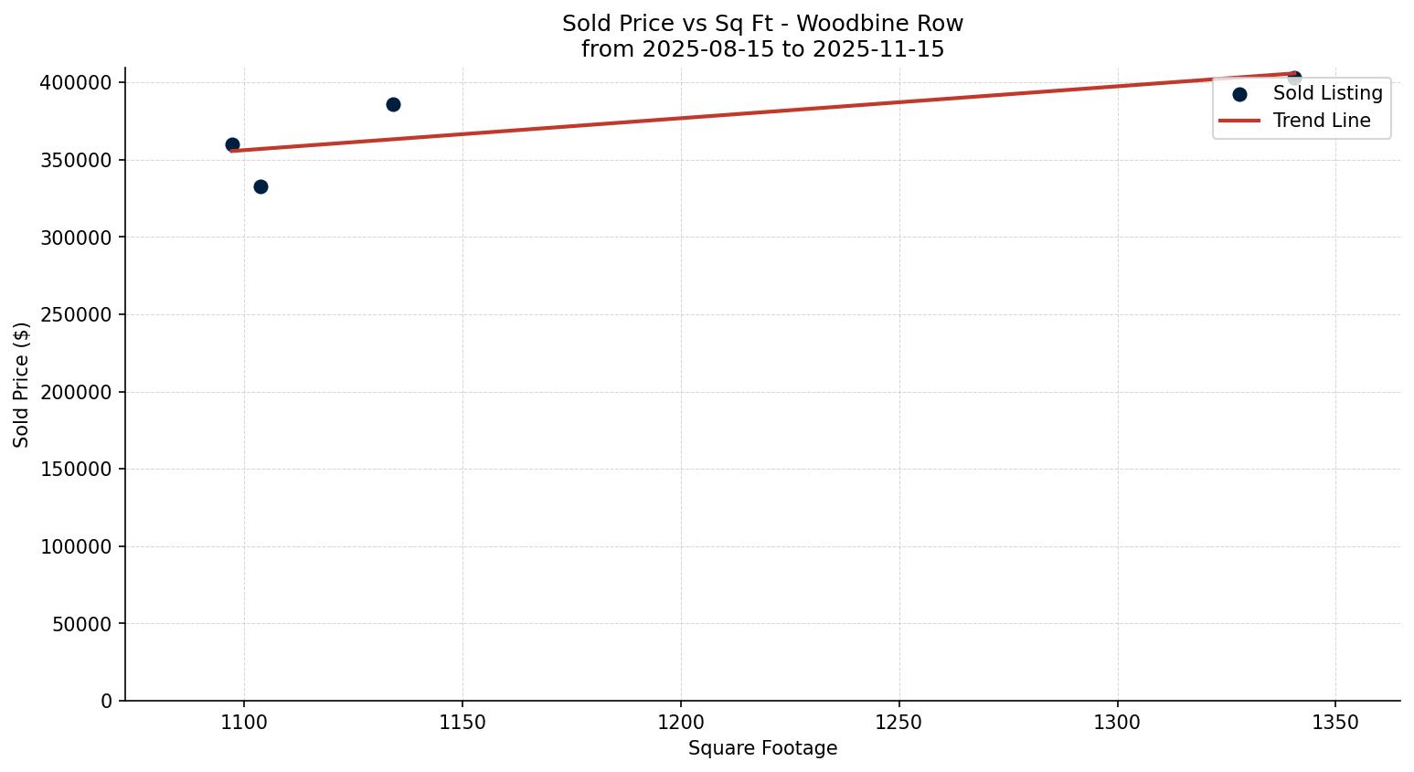 Woodbine Row/Townhouse Price vs. Square Footage – last 3 months