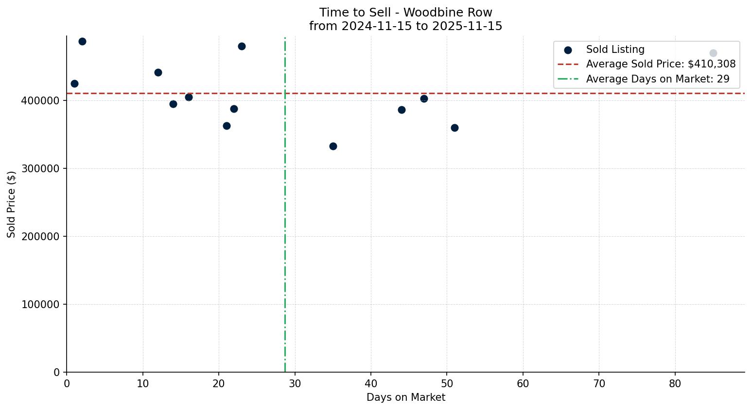 Woodbine Row/Townhouse Time to Sell from 2024-11-15 to 2025-11-15
