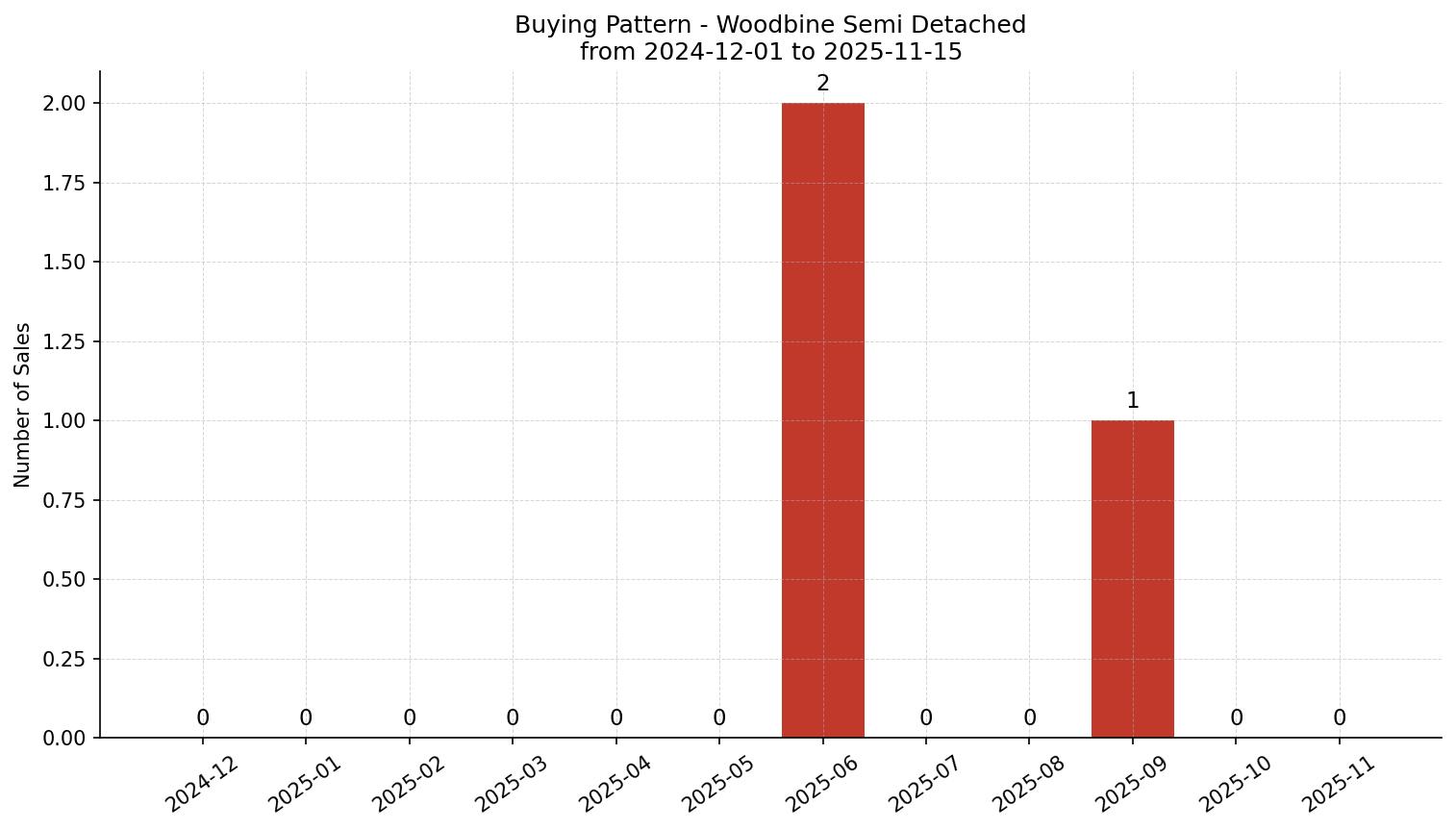 Woodbine Semi Detached (Half Duplex) Buying Pattern – last 12 months