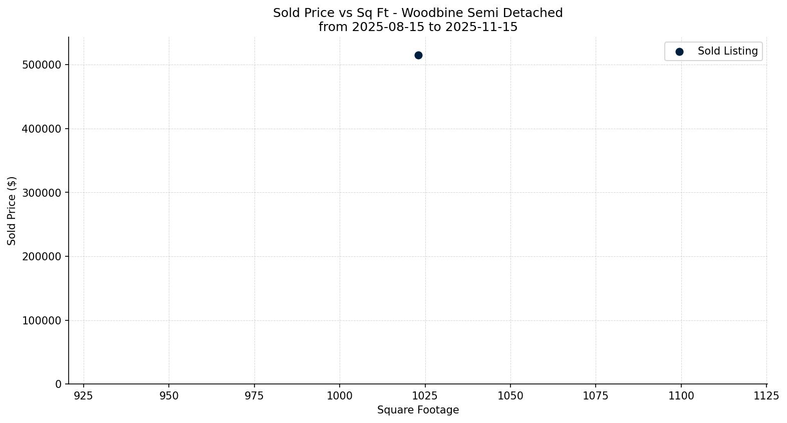 Woodbine Semi Detached (Half Duplex) Price vs. Square Footage – last 3 months