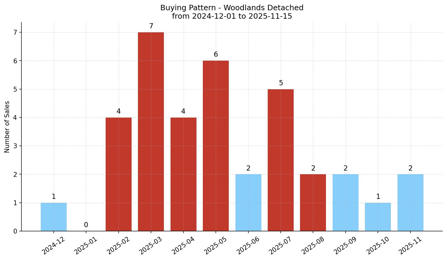 Woodlands Detached Buying Pattern – last 12 months