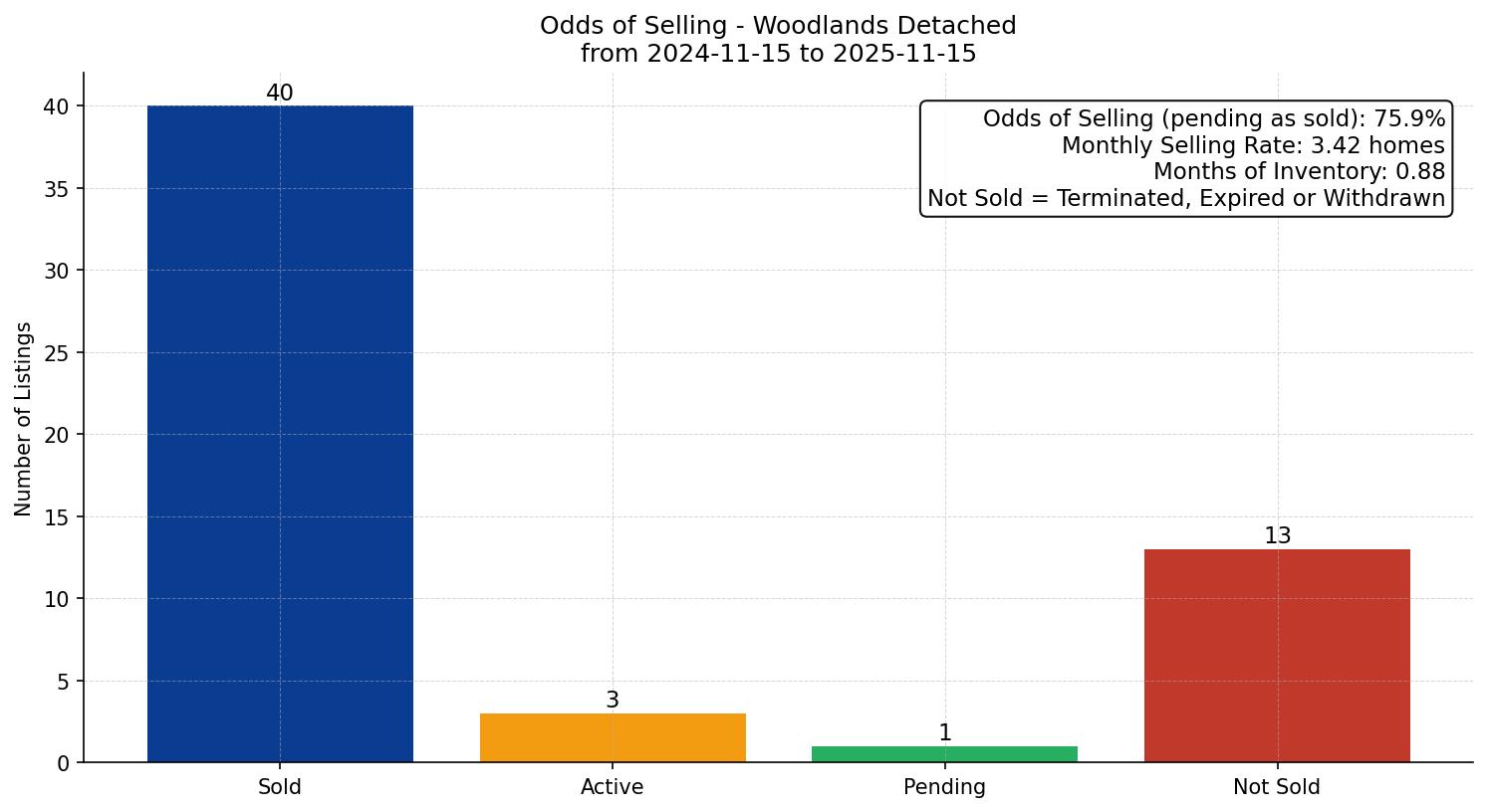 Woodlands Detached Odds of Selling – last 12 months