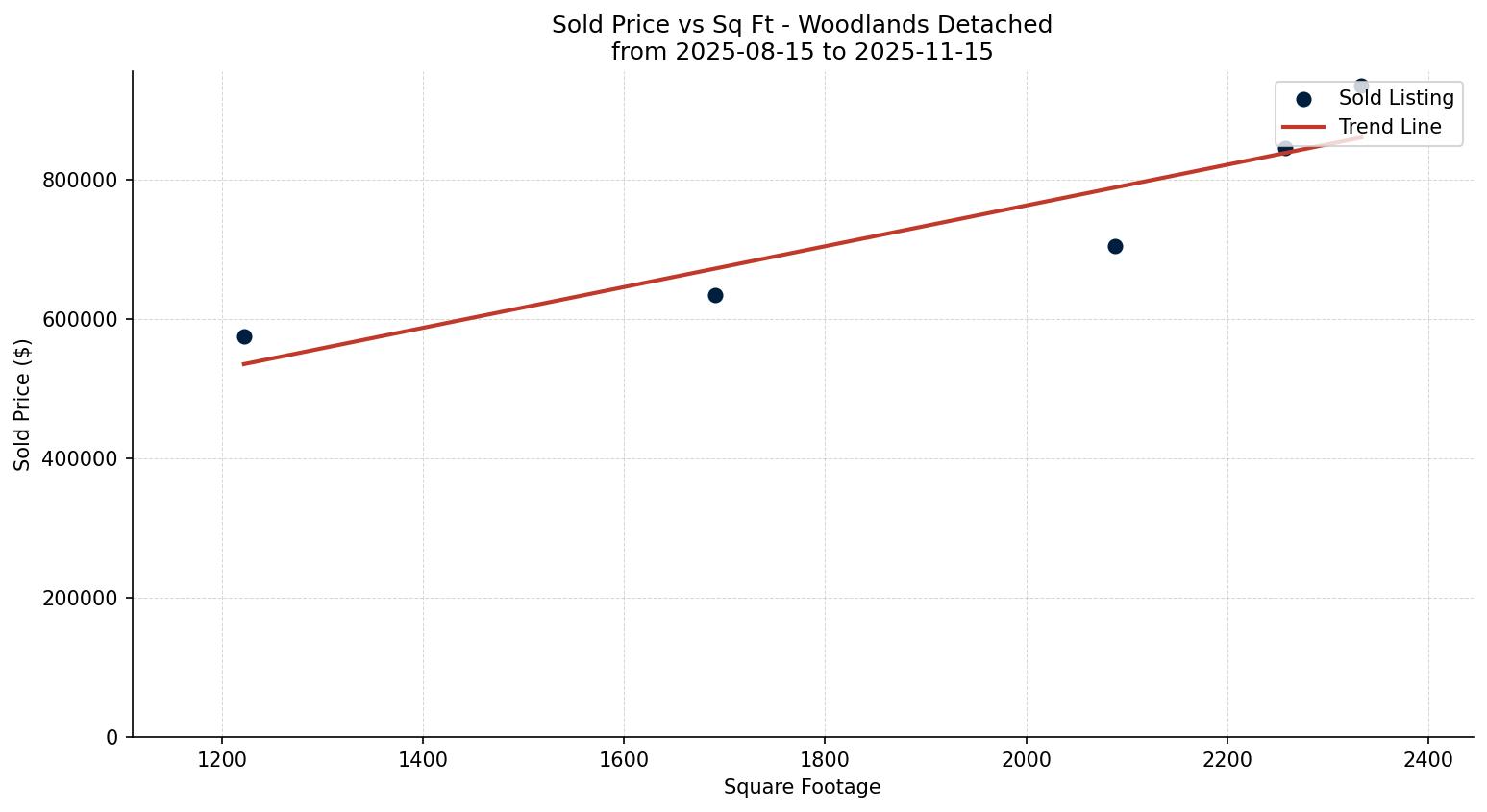 Woodlands Detached Price vs. Square Footage – last 3 months