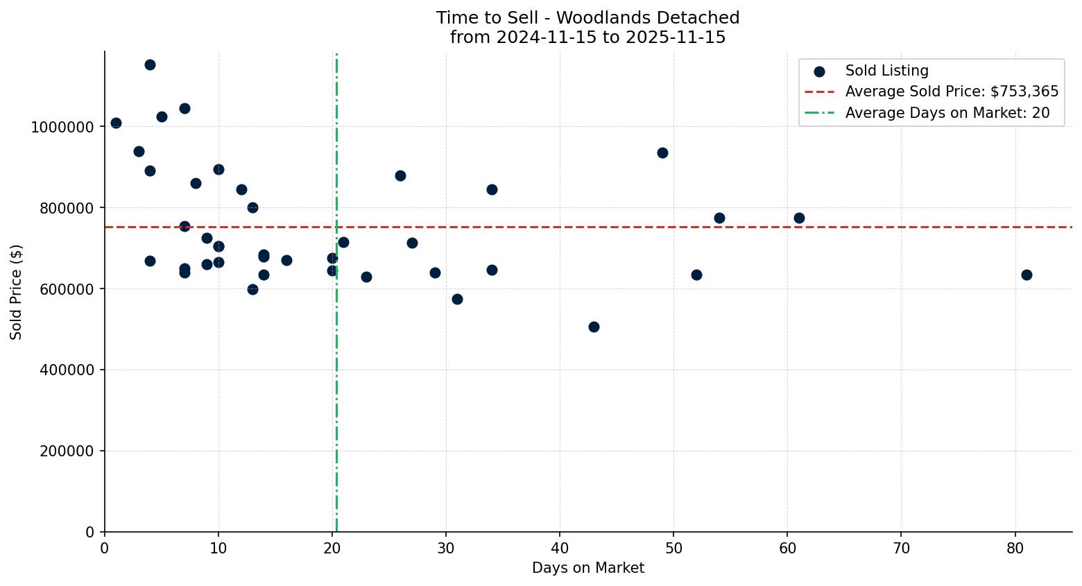 Woodlands Detached Time to Sell from 2024-11-15 to 2025-11-15