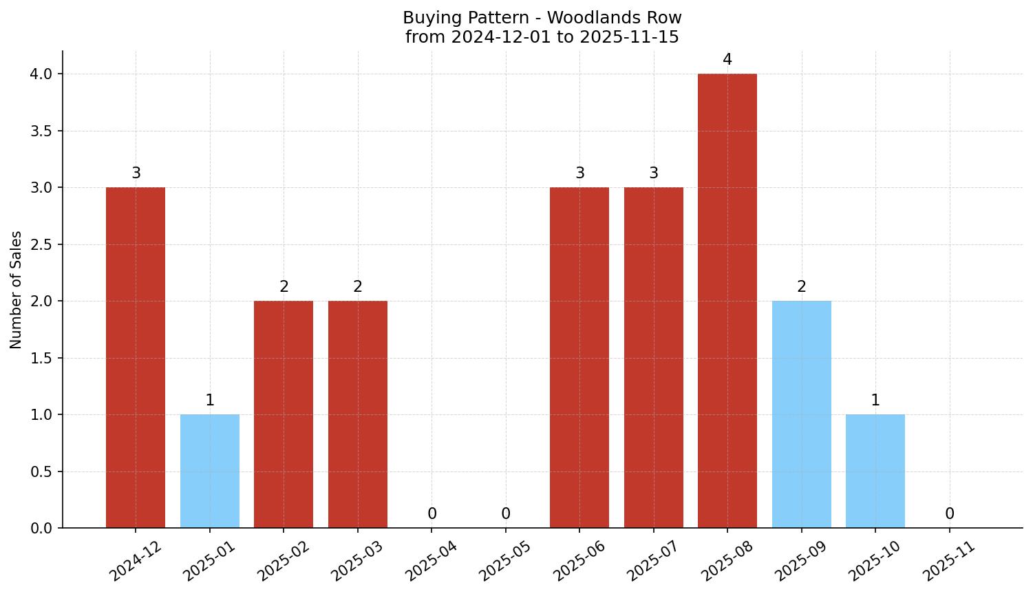 Woodlands Row/Townhouse Buying Pattern – last 12 months