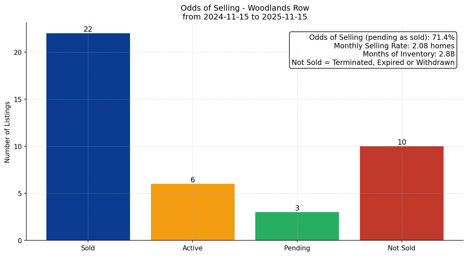Woodlands Row/Townhouse Odds of Selling – last 12 months