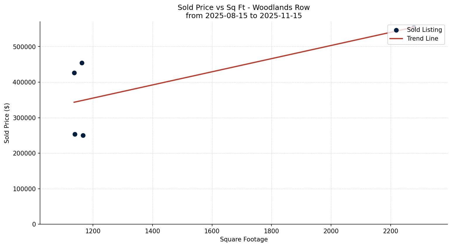 Woodlands Row/Townhouse Price vs. Square Footage – last 3 months
