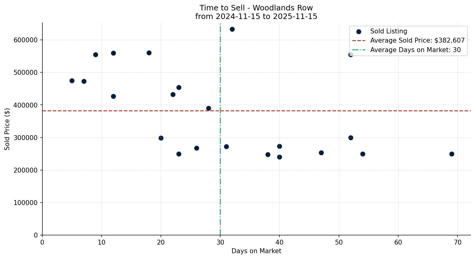 Woodlands Row/Townhouse Time to Sell from 2024-11-15 to 2025-11-15