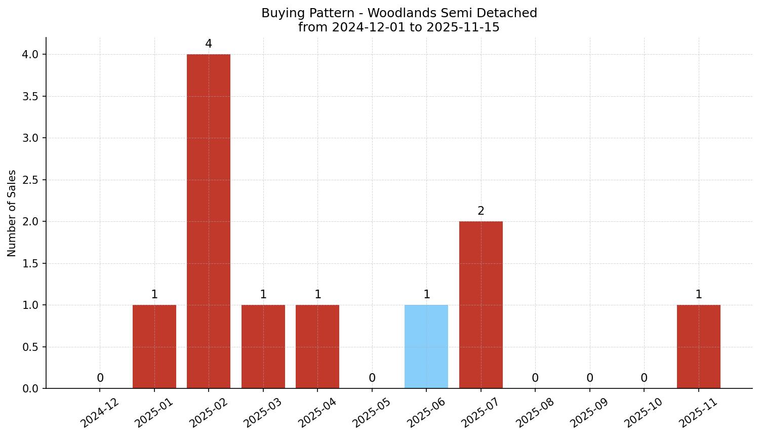 Woodlands Semi Detached (Half Duplex) Buying Pattern – last 12 months