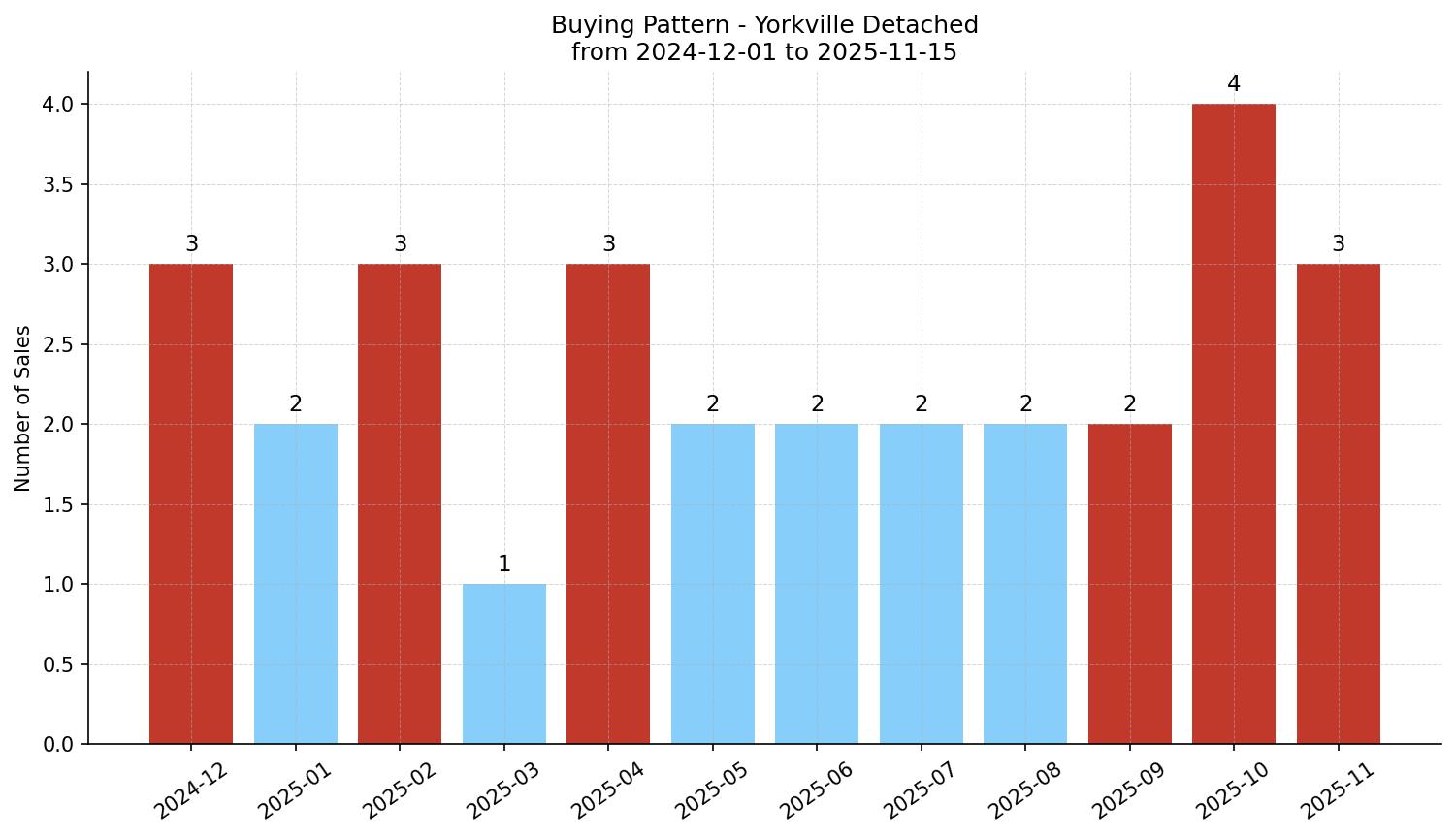 Yorkville Detached Buying Pattern – last 12 months