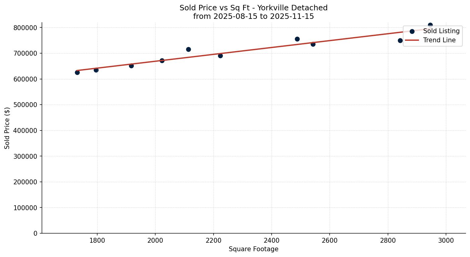 Yorkville Detached Price vs. Square Footage – last 3 months