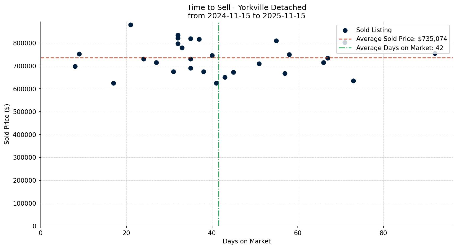 Yorkville Detached Time to Sell from 2024-11-15 to 2025-11-15