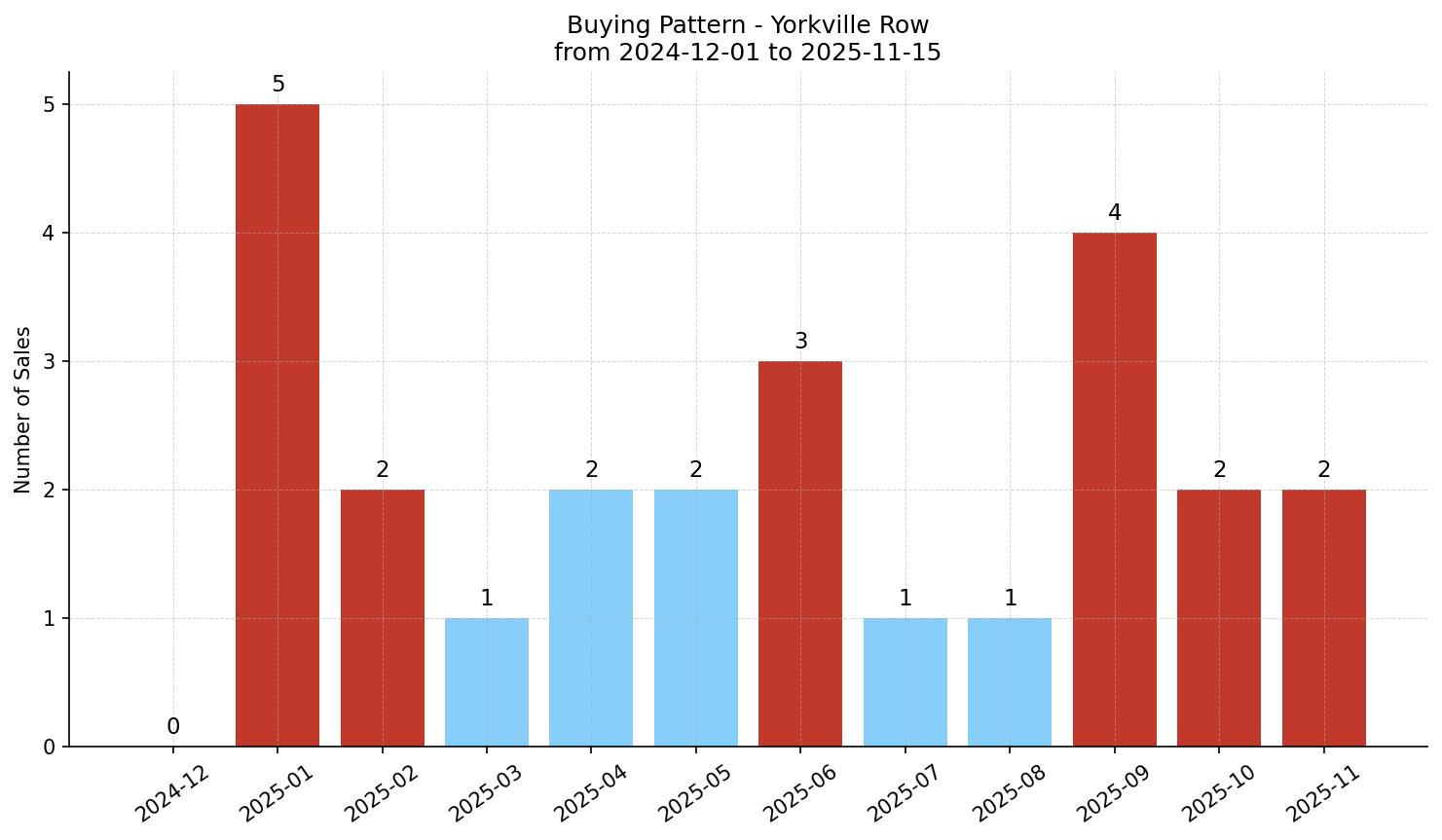 Yorkville Row/Townhouse Buying Pattern – last 12 months