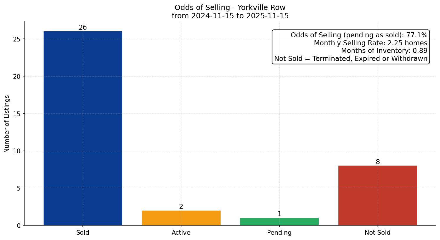 Yorkville Row/Townhouse Odds of Selling – last 12 months