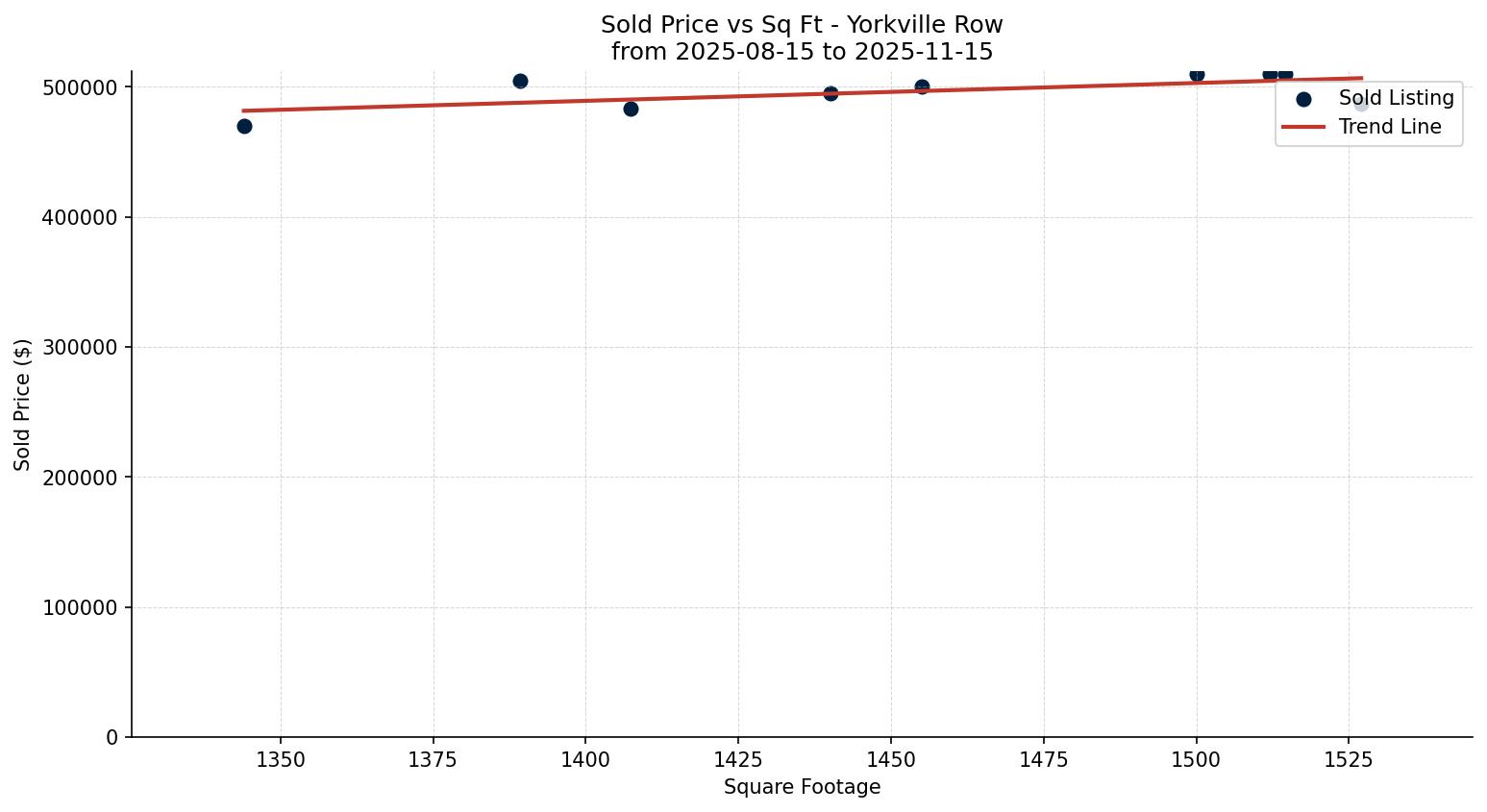 Yorkville Row/Townhouse Price vs. Square Footage – last 3 months