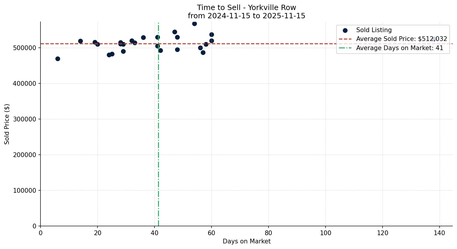 Yorkville Row/Townhouse Time to Sell from 2024-11-15 to 2025-11-15