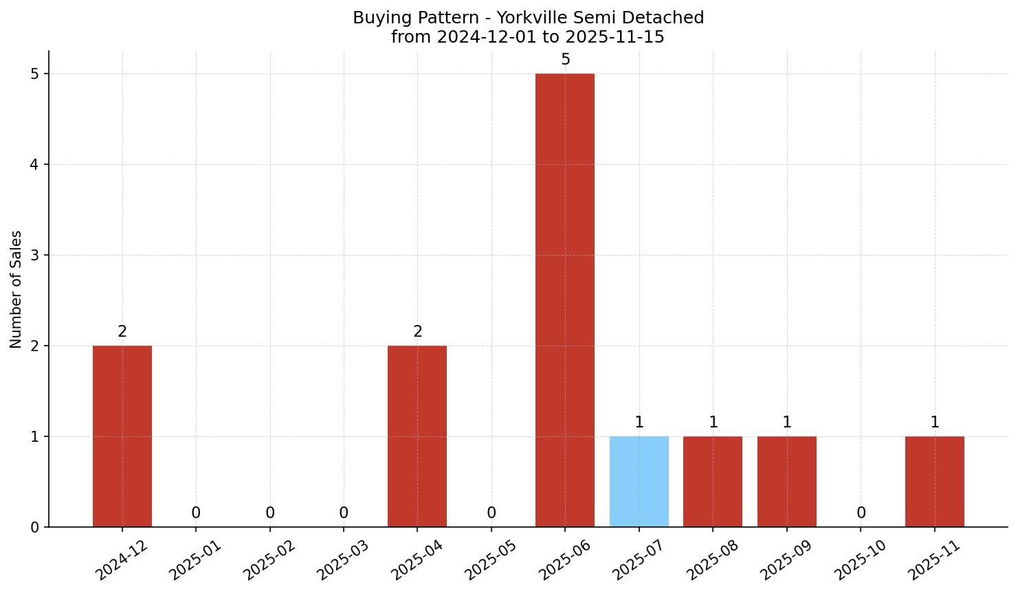 Yorkville Semi Detached (Half Duplex) Buying Pattern – last 12 months
