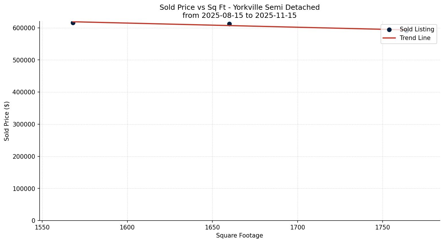 Yorkville Semi Detached (Half Duplex) Price vs. Square Footage – last 3 months