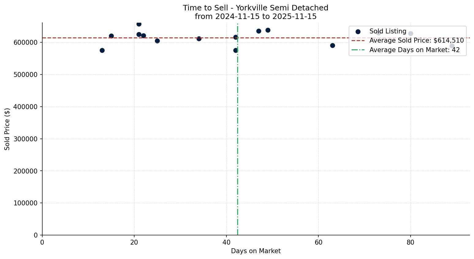 Yorkville Semi Detached (Half Duplex) Time to Sell from 2024-11-15 to 2025-11-15