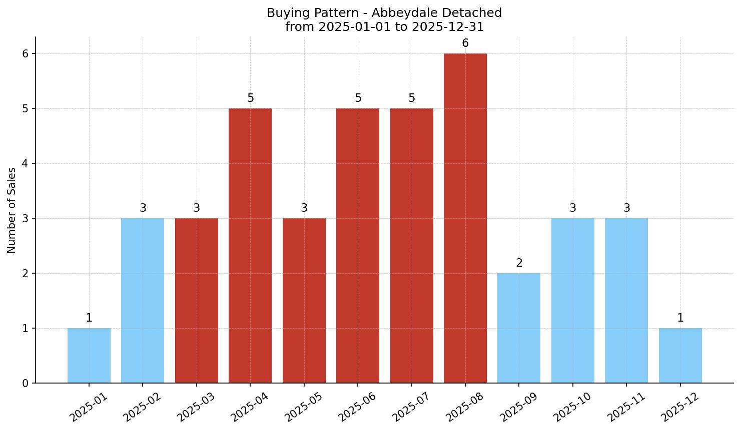 Abbeydale Detached Buying Pattern – last 12 months