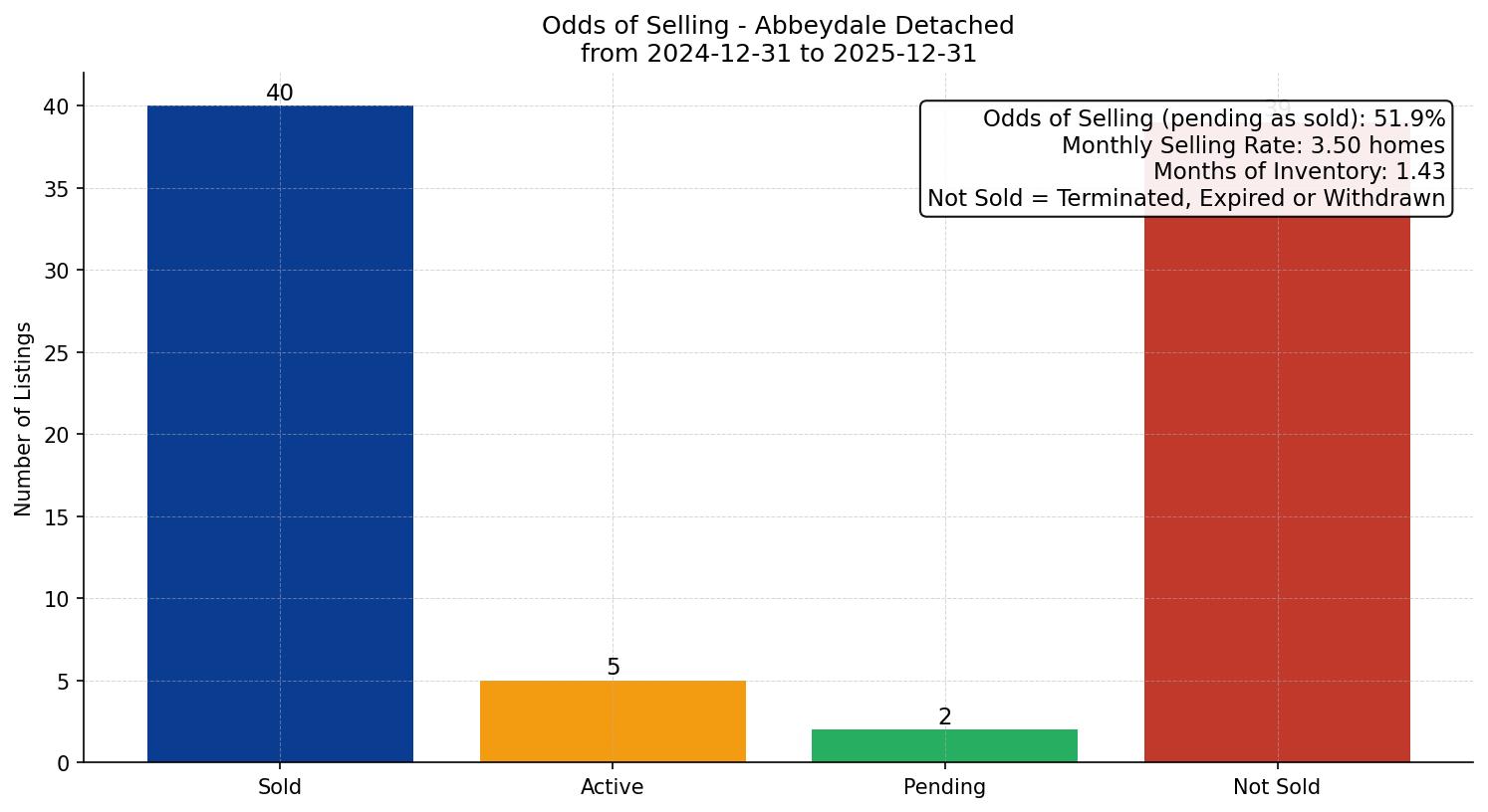 Abbeydale Detached Odds of Selling – last 12 months
