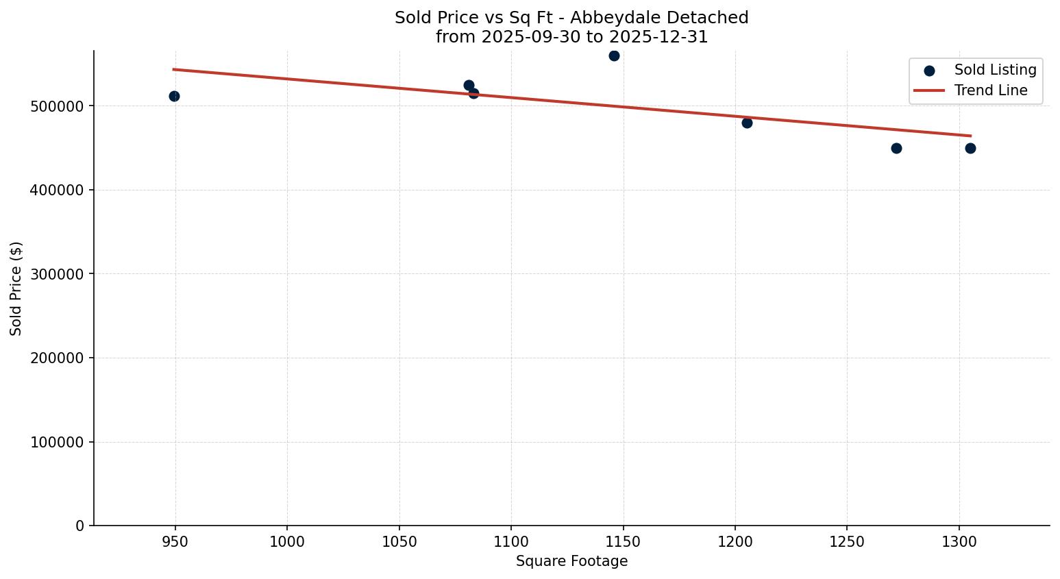 Abbeydale Detached Price vs. Square Footage – last 3 months
