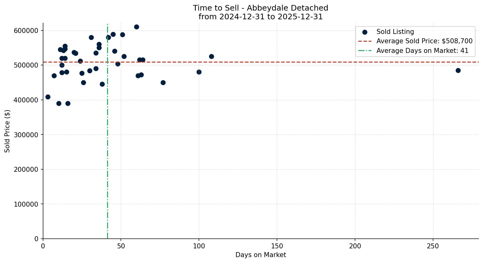 Abbeydale Detached Time to Sell from 2024-12-31 to 2025-12-31