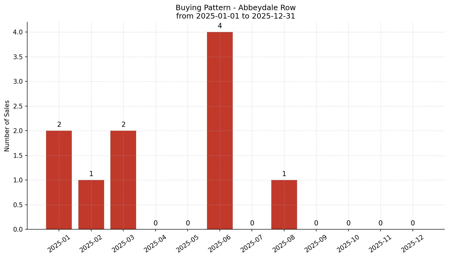 Abbeydale Row/Townhouse Buying Pattern – last 12 months