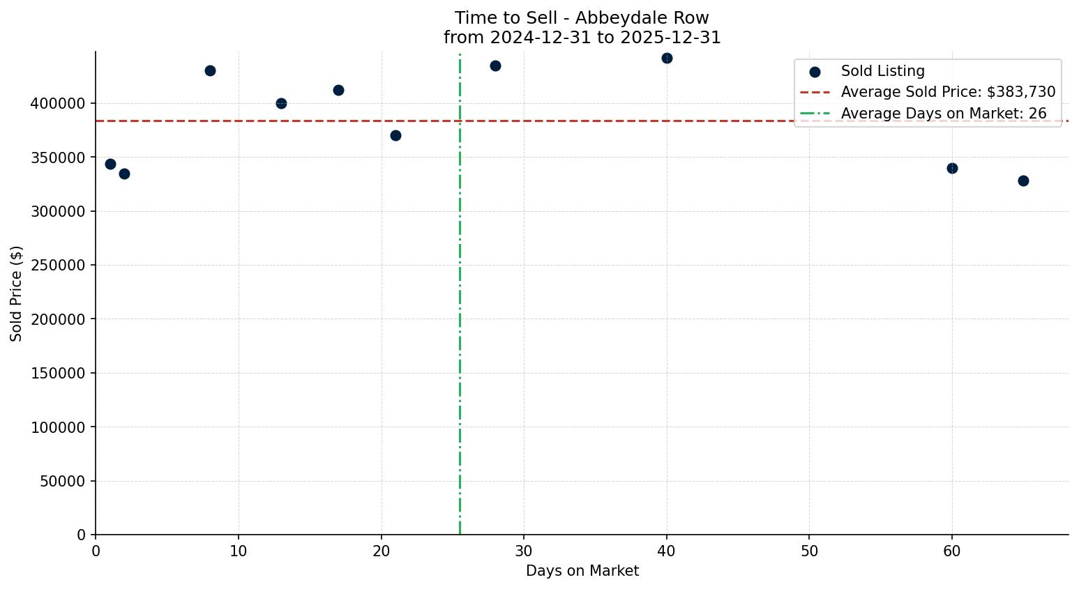 Abbeydale Row/Townhouse Time to Sell from 2024-12-31 to 2025-12-31