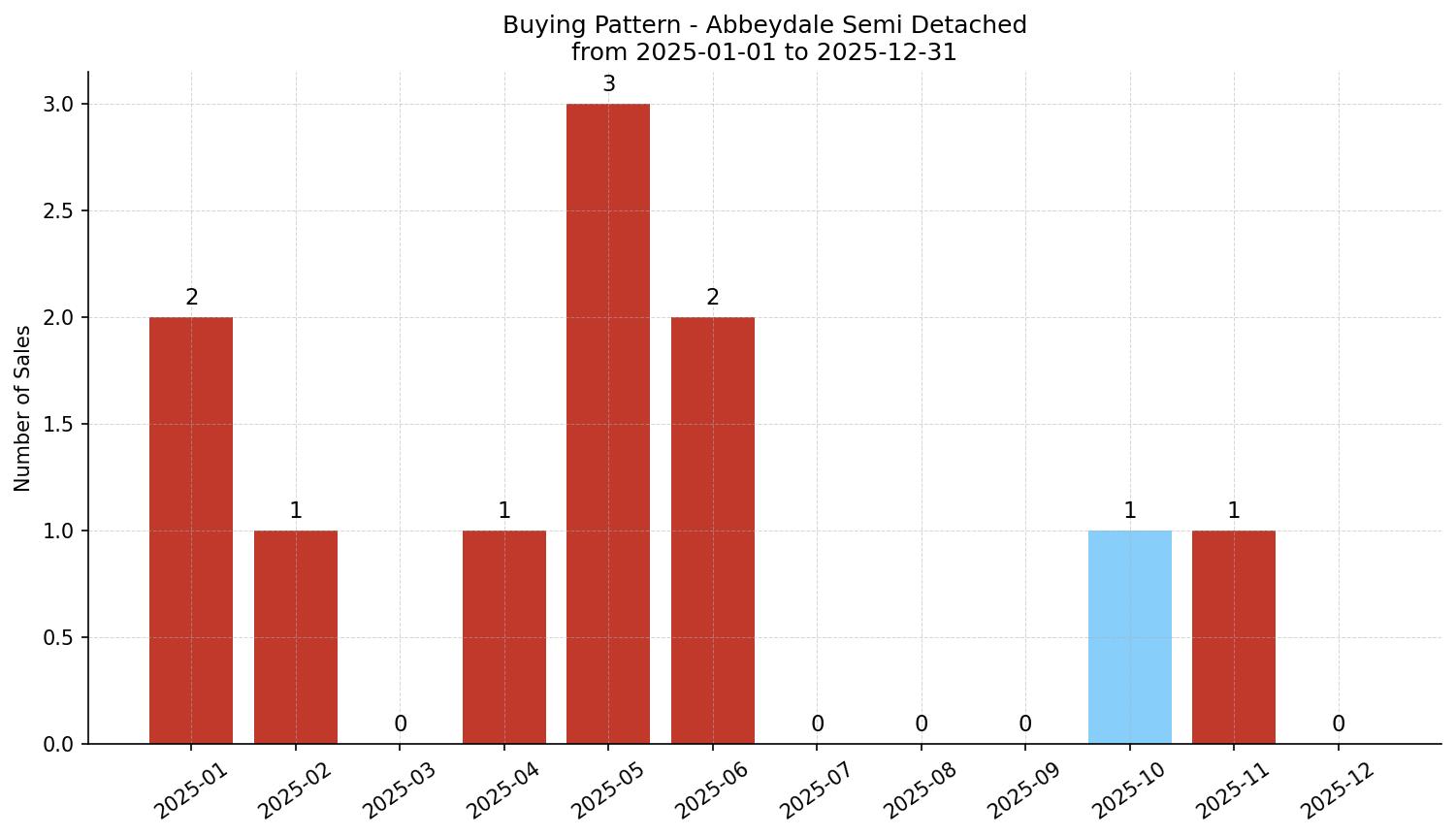 Abbeydale Semi Detached (Half Duplex) Buying Pattern – last 12 months