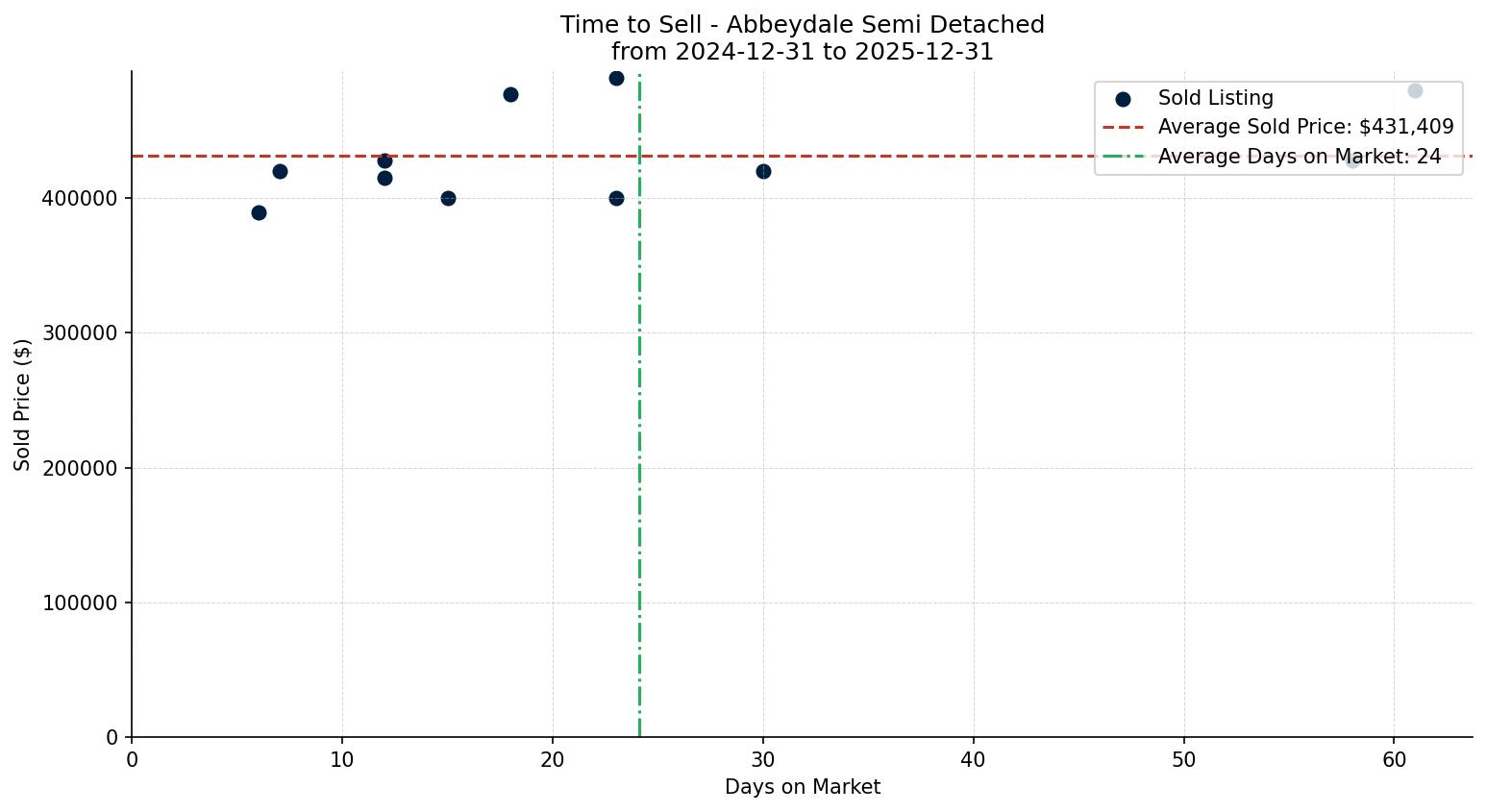 Abbeydale Semi Detached (Half Duplex) Time to Sell from 2024-12-31 to 2025-12-31