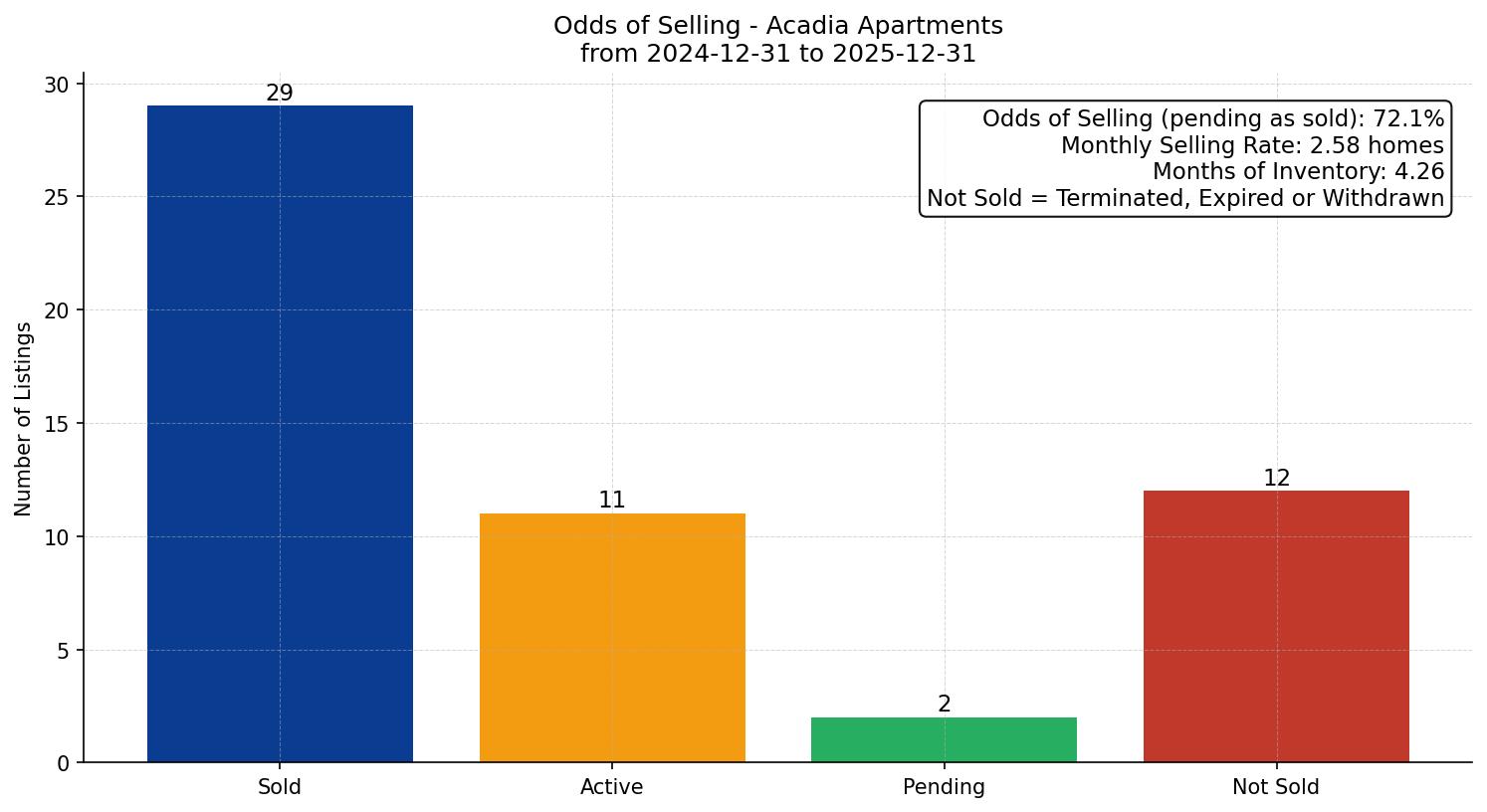 Acadia Apartment Odds of Selling – last 12 months