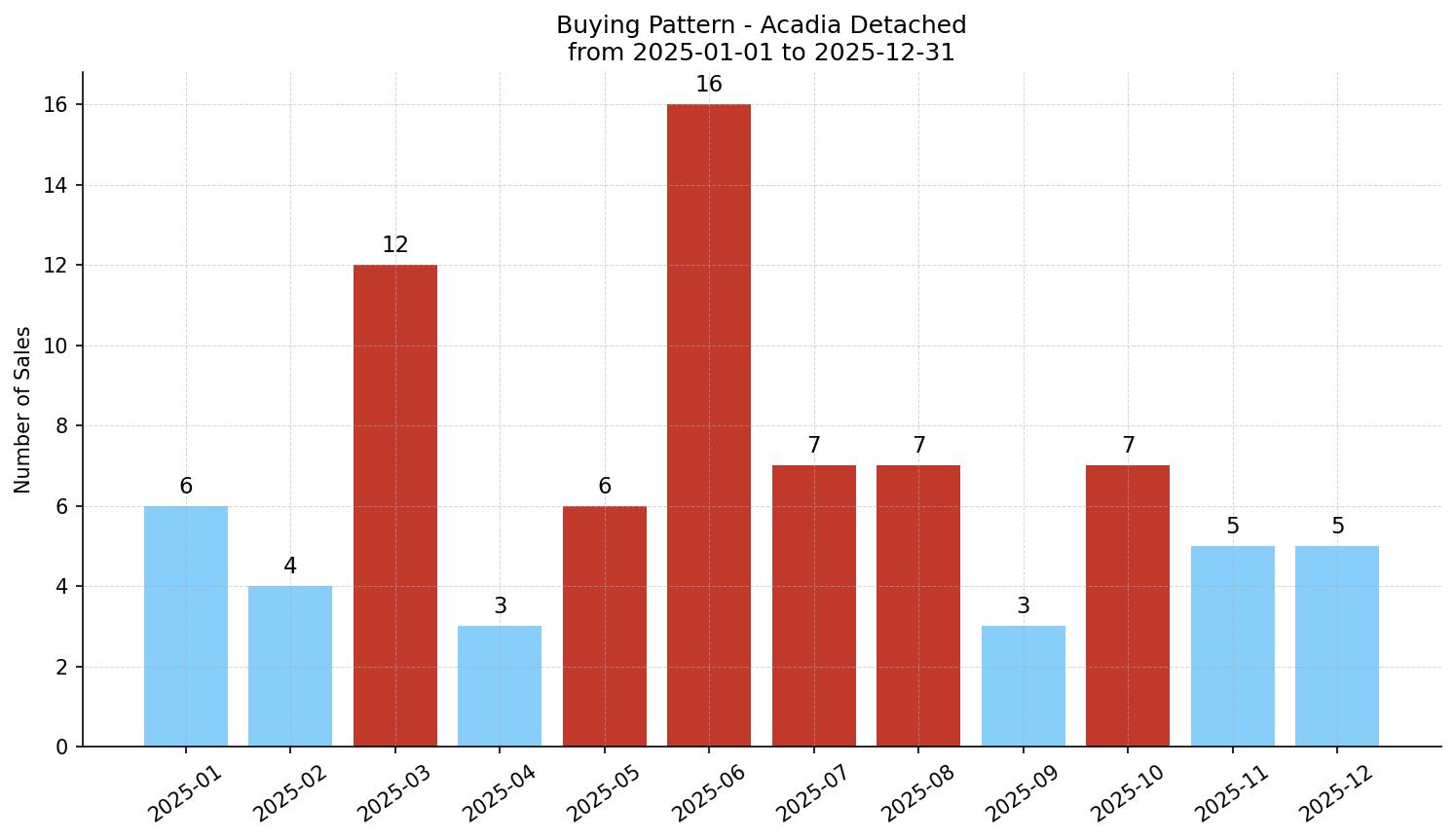 Acadia Detached Buying Pattern – last 12 months