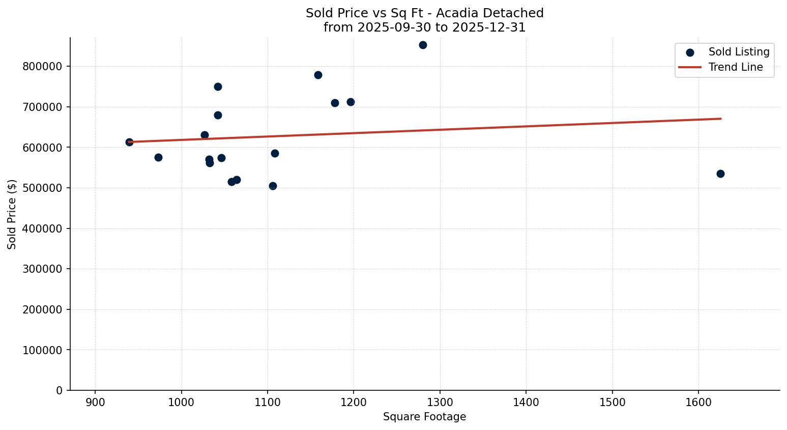 Acadia Detached Price vs. Square Footage – last 3 months