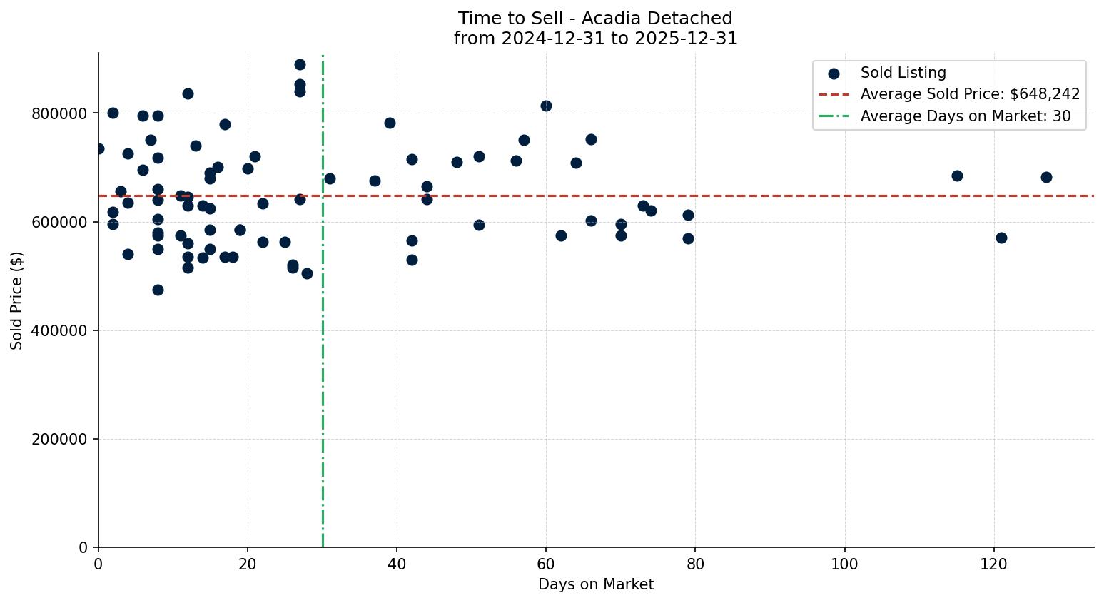 Acadia Detached Time to Sell from 2024-12-31 to 2025-12-31
