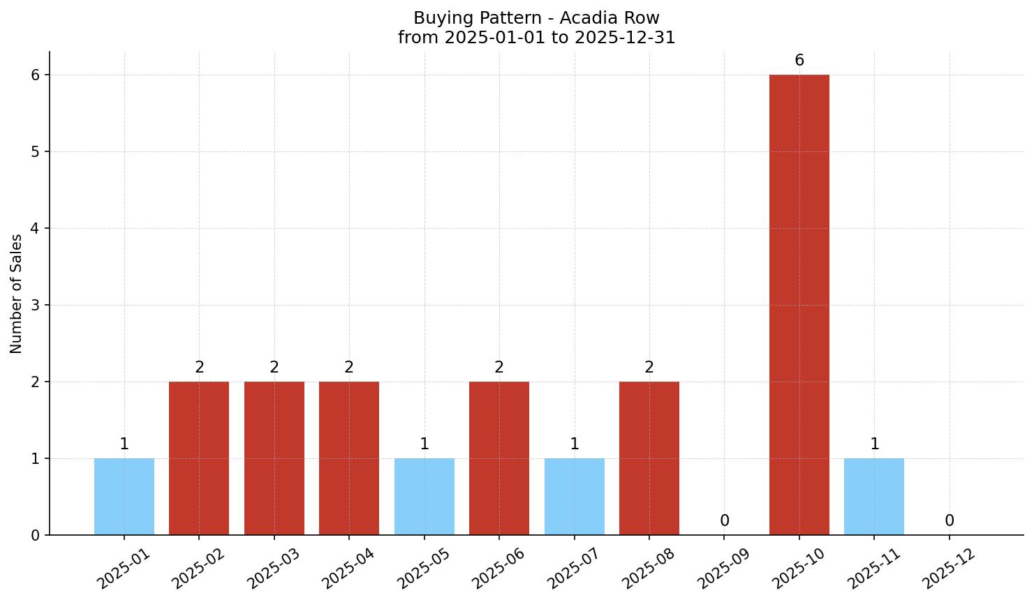 Acadia Row/Townhouse Buying Pattern – last 12 months